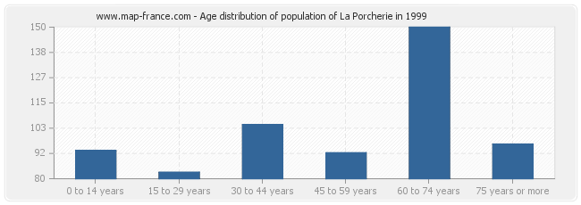 Age distribution of population of La Porcherie in 1999